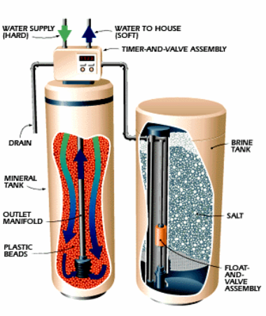 Water Softener Details